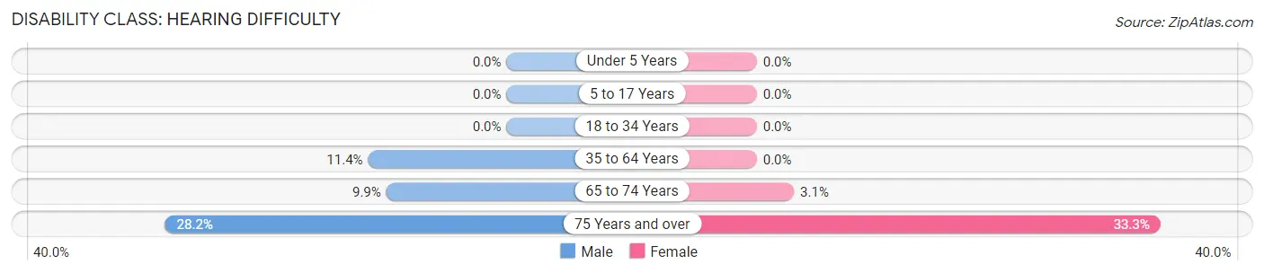 Disability in Milford: <span>Hearing Difficulty</span>