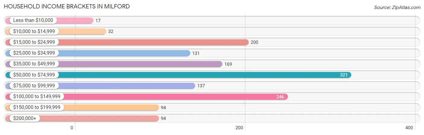 Household Income Brackets in Milford