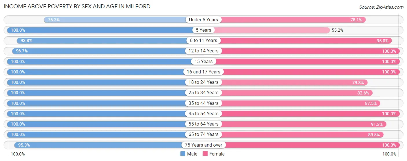 Income Above Poverty by Sex and Age in Milford