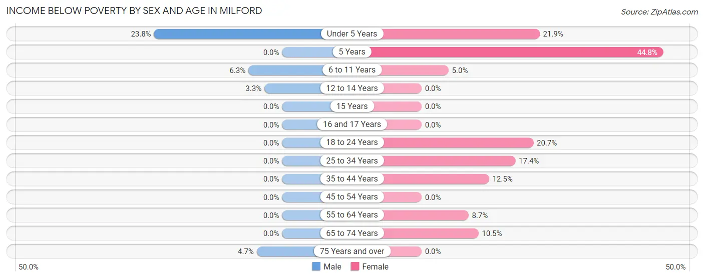 Income Below Poverty by Sex and Age in Milford