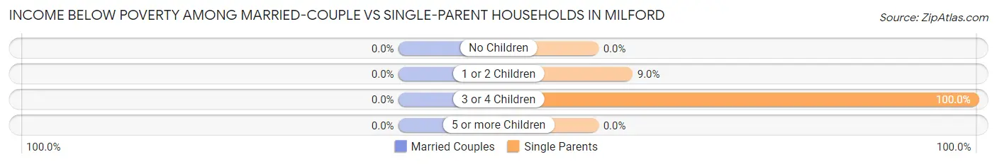 Income Below Poverty Among Married-Couple vs Single-Parent Households in Milford