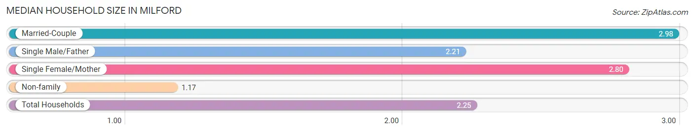 Median Household Size in Milford