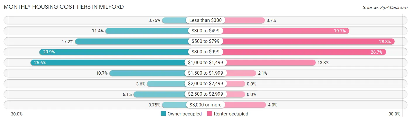 Monthly Housing Cost Tiers in Milford