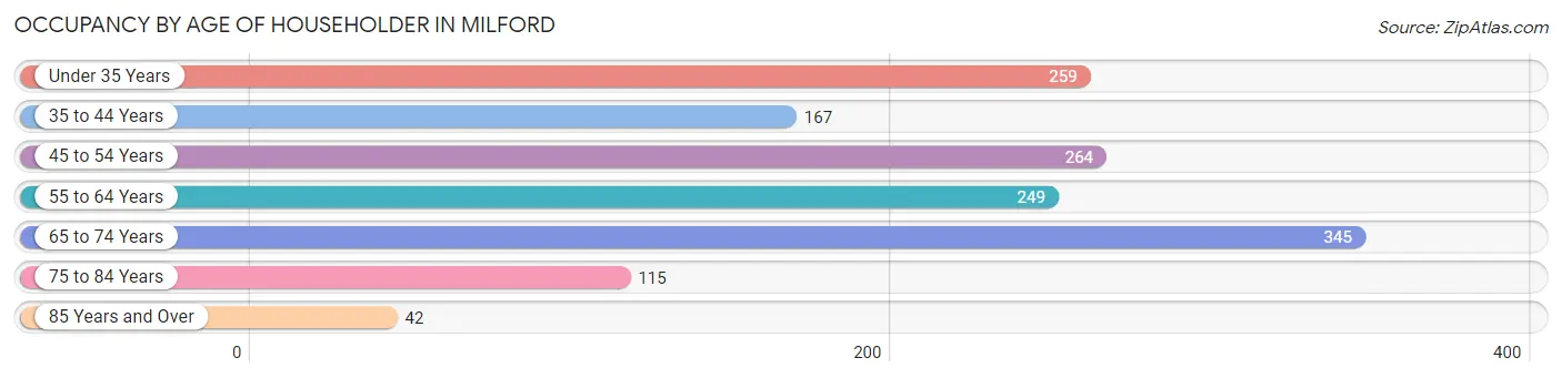 Occupancy by Age of Householder in Milford