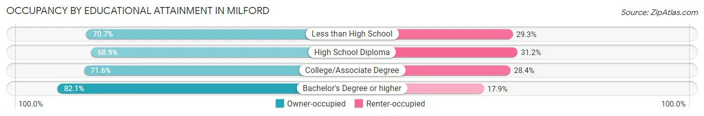 Occupancy by Educational Attainment in Milford