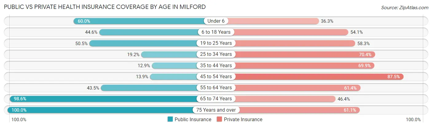 Public vs Private Health Insurance Coverage by Age in Milford