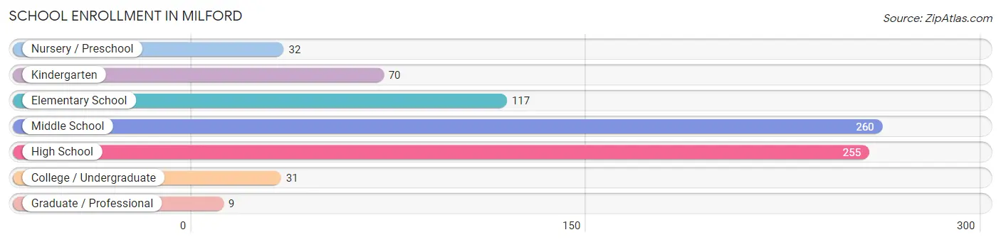 School Enrollment in Milford