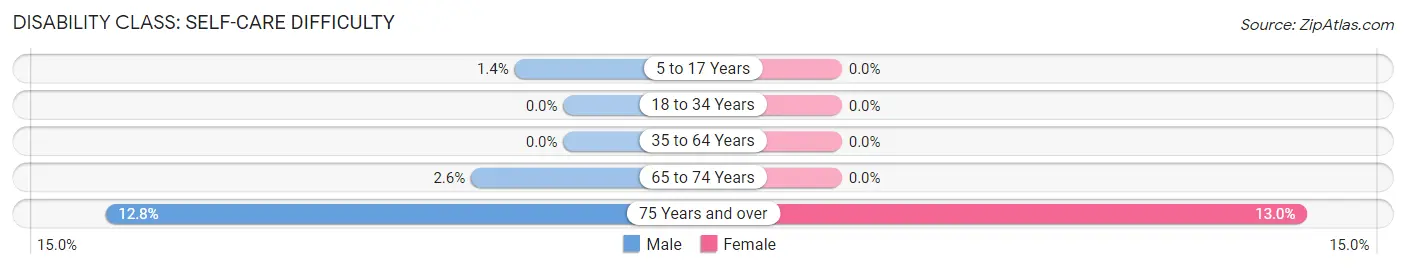 Disability in Milford: <span>Self-Care Difficulty</span>