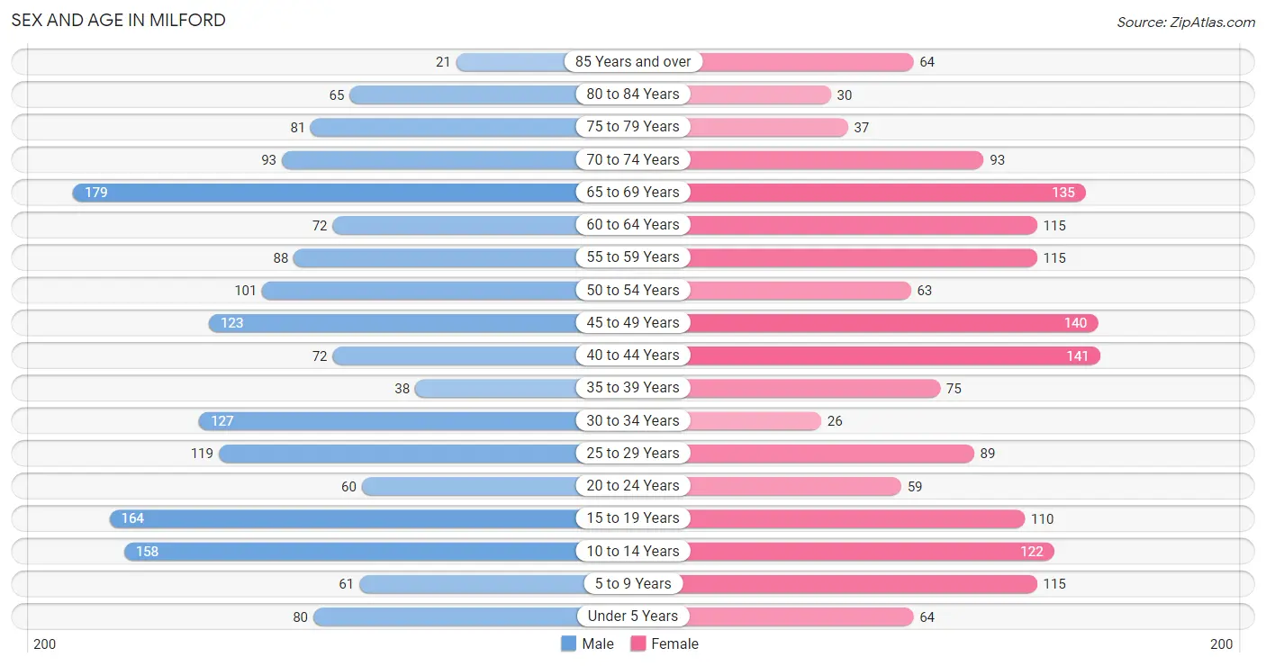 Sex and Age in Milford