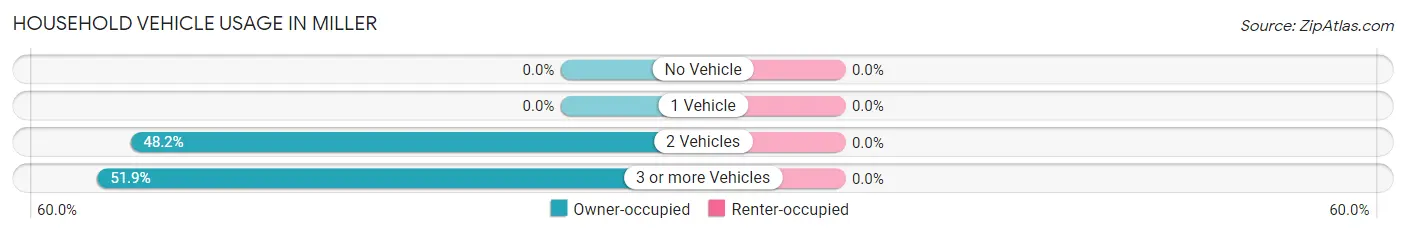 Household Vehicle Usage in Miller