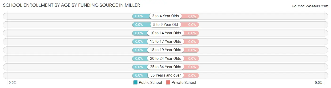 School Enrollment by Age by Funding Source in Miller