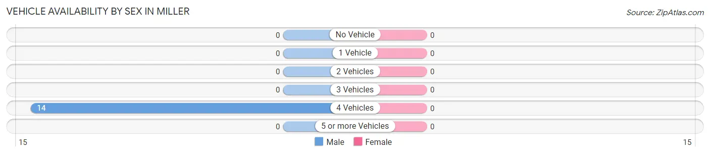 Vehicle Availability by Sex in Miller