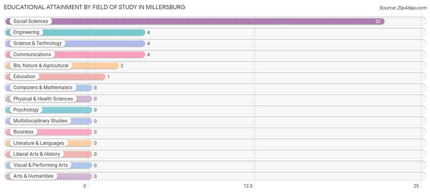 Educational Attainment by Field of Study in Millersburg