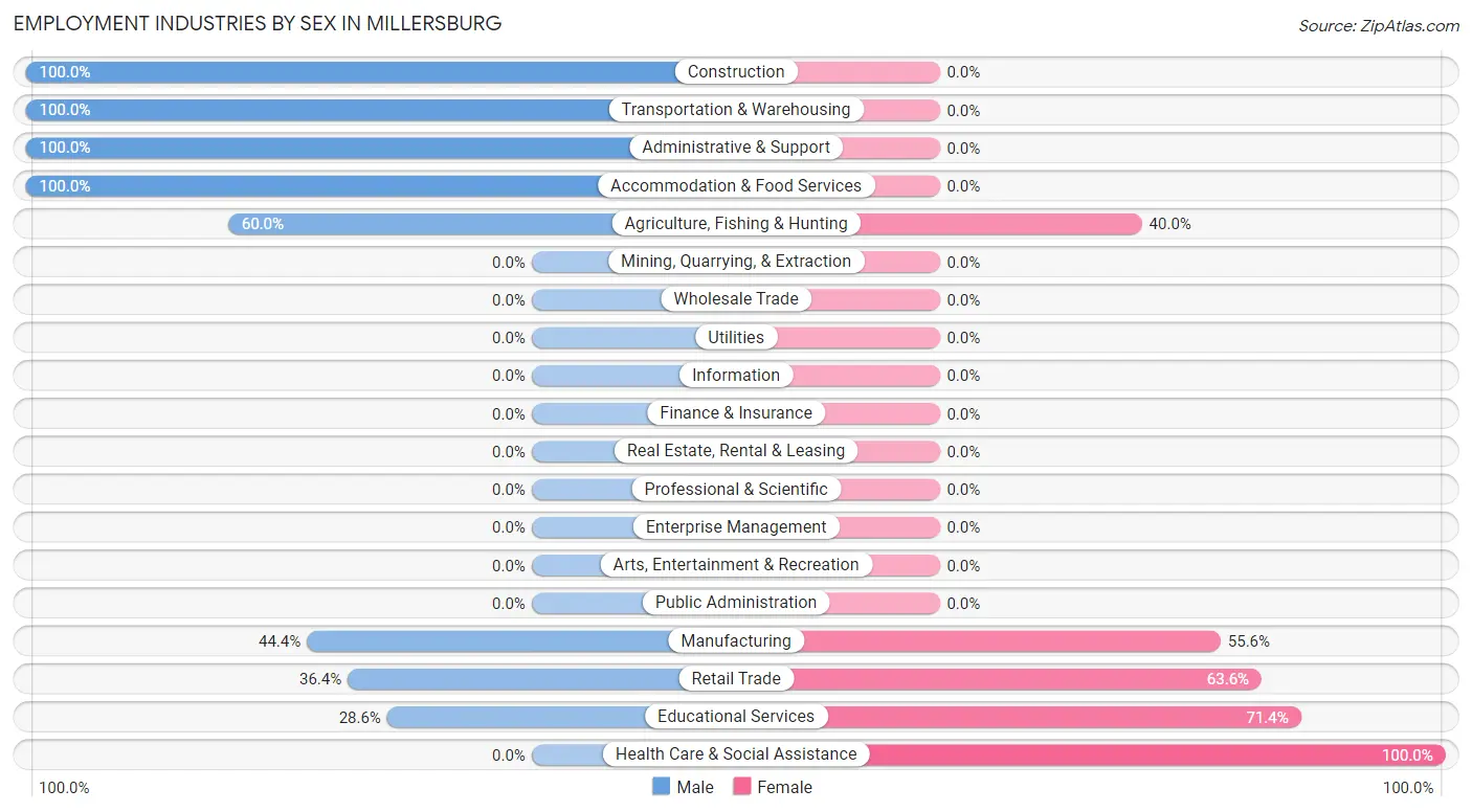 Employment Industries by Sex in Millersburg