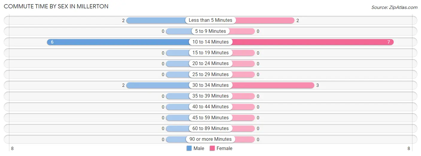 Commute Time by Sex in Millerton