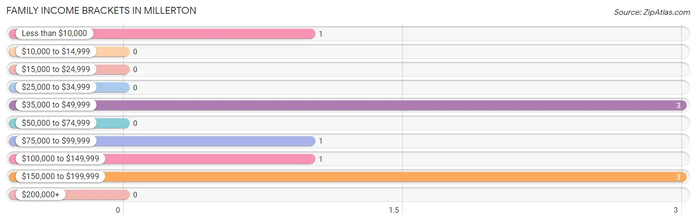 Family Income Brackets in Millerton