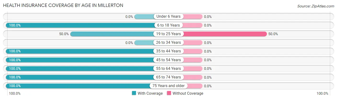Health Insurance Coverage by Age in Millerton