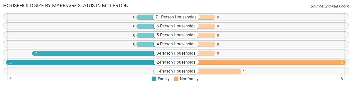 Household Size by Marriage Status in Millerton