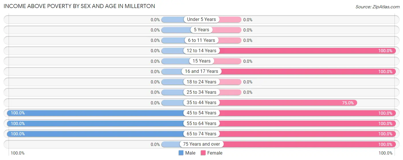 Income Above Poverty by Sex and Age in Millerton