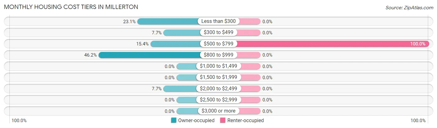 Monthly Housing Cost Tiers in Millerton