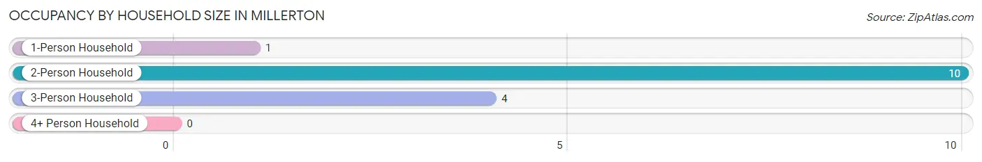 Occupancy by Household Size in Millerton