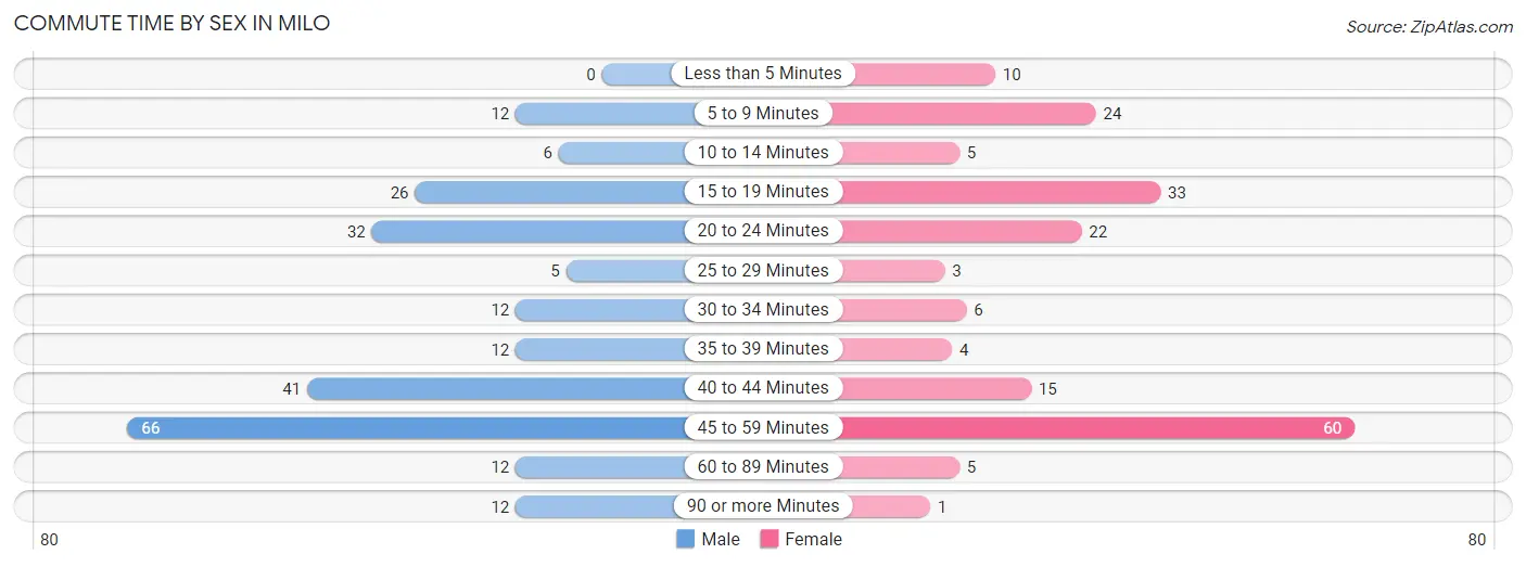 Commute Time by Sex in Milo