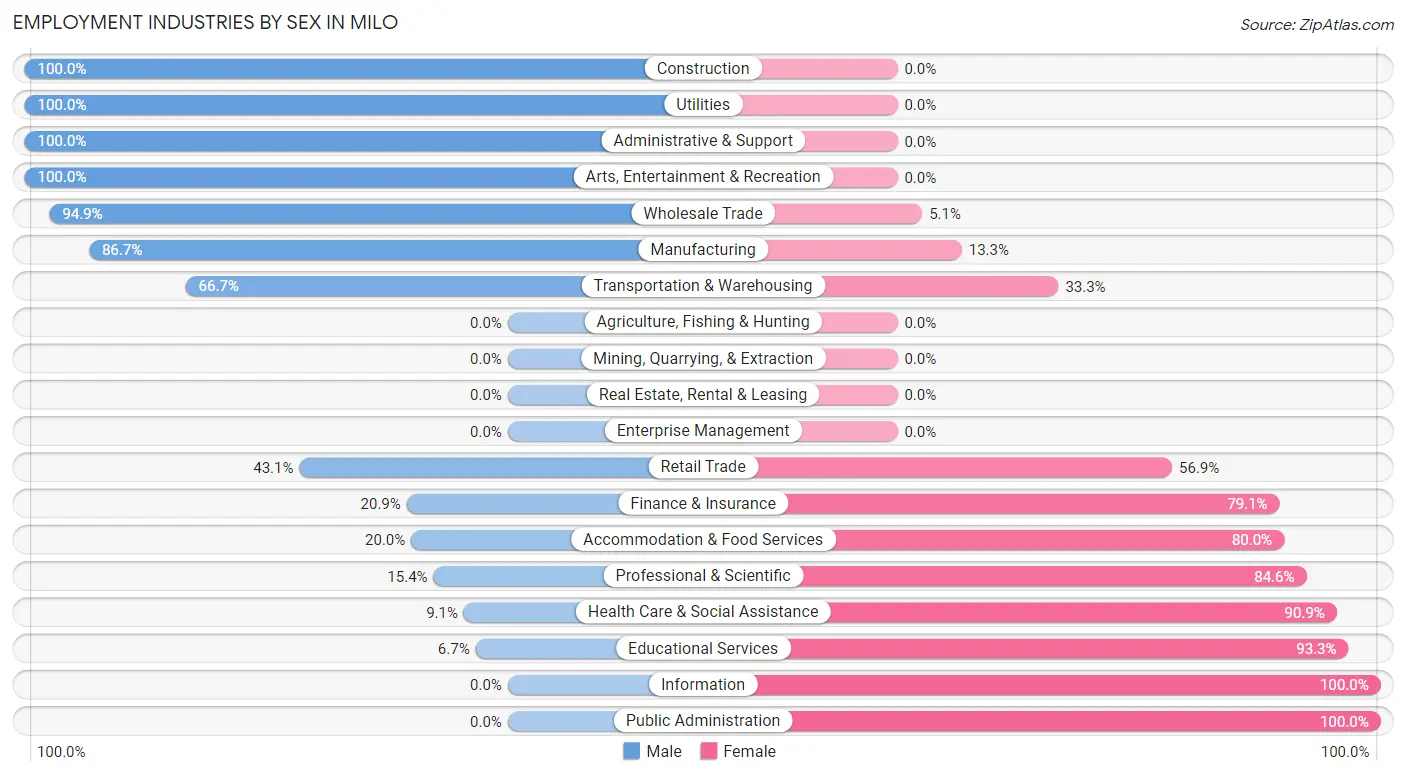 Employment Industries by Sex in Milo