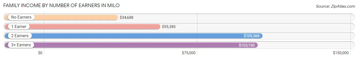 Family Income by Number of Earners in Milo