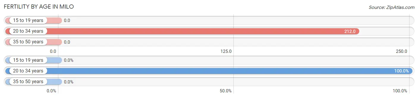 Female Fertility by Age in Milo