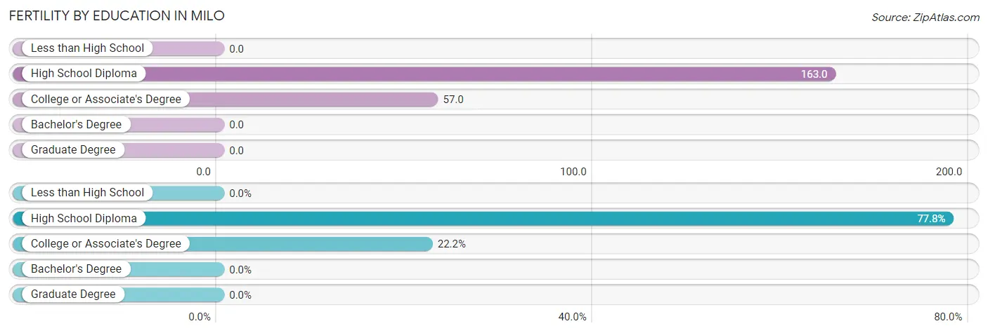 Female Fertility by Education Attainment in Milo