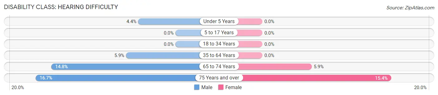 Disability in Milo: <span>Hearing Difficulty</span>