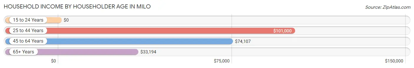 Household Income by Householder Age in Milo