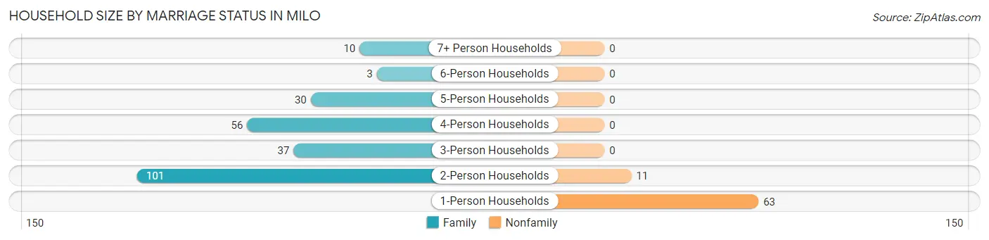 Household Size by Marriage Status in Milo