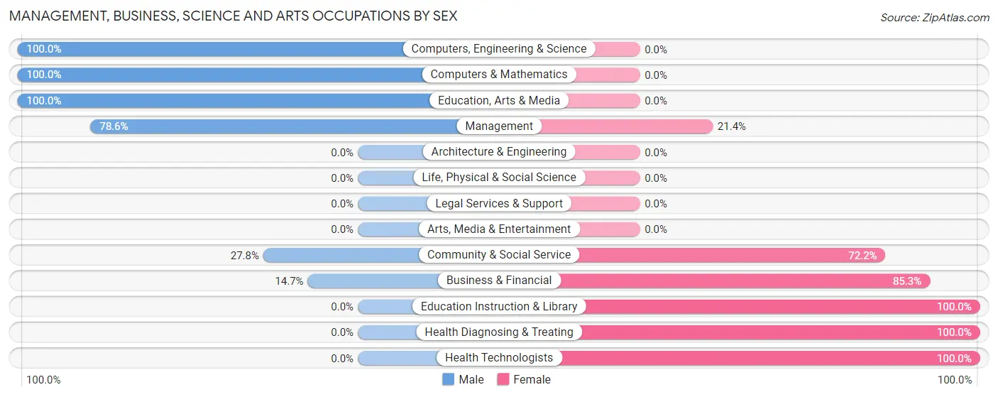 Management, Business, Science and Arts Occupations by Sex in Milo