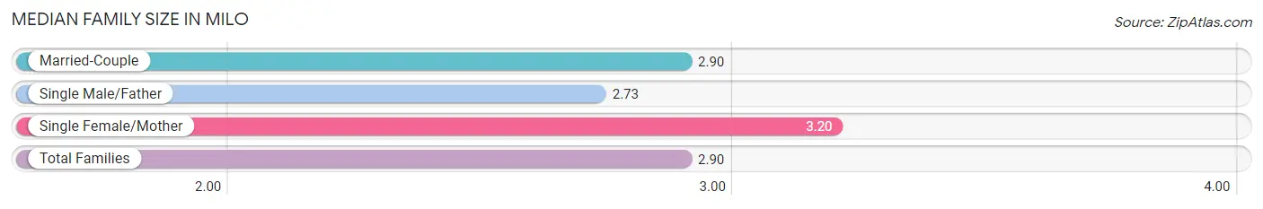 Median Family Size in Milo