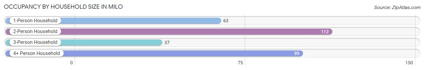 Occupancy by Household Size in Milo