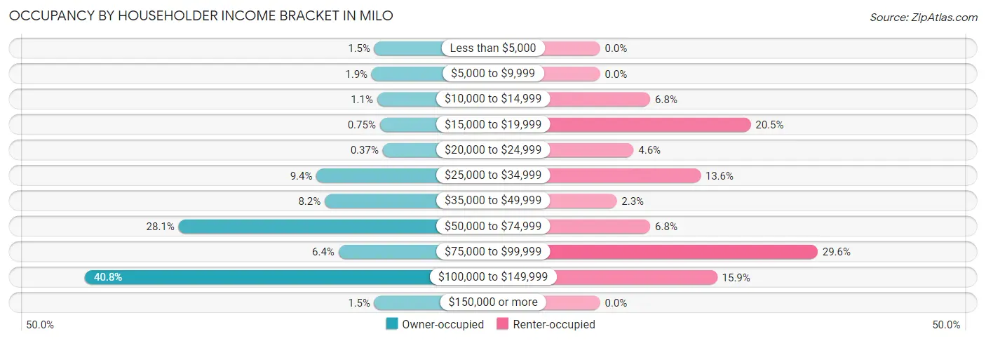 Occupancy by Householder Income Bracket in Milo