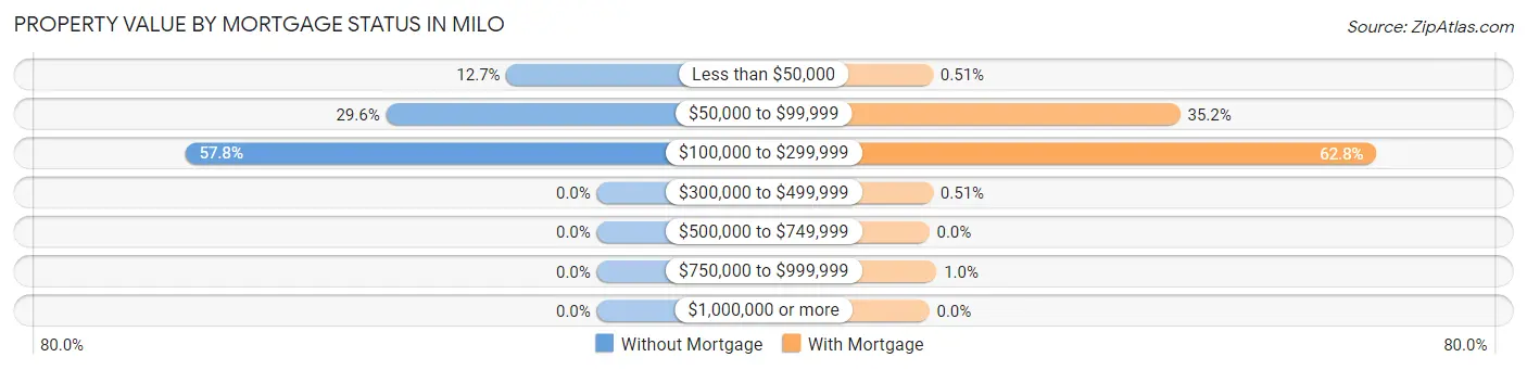 Property Value by Mortgage Status in Milo