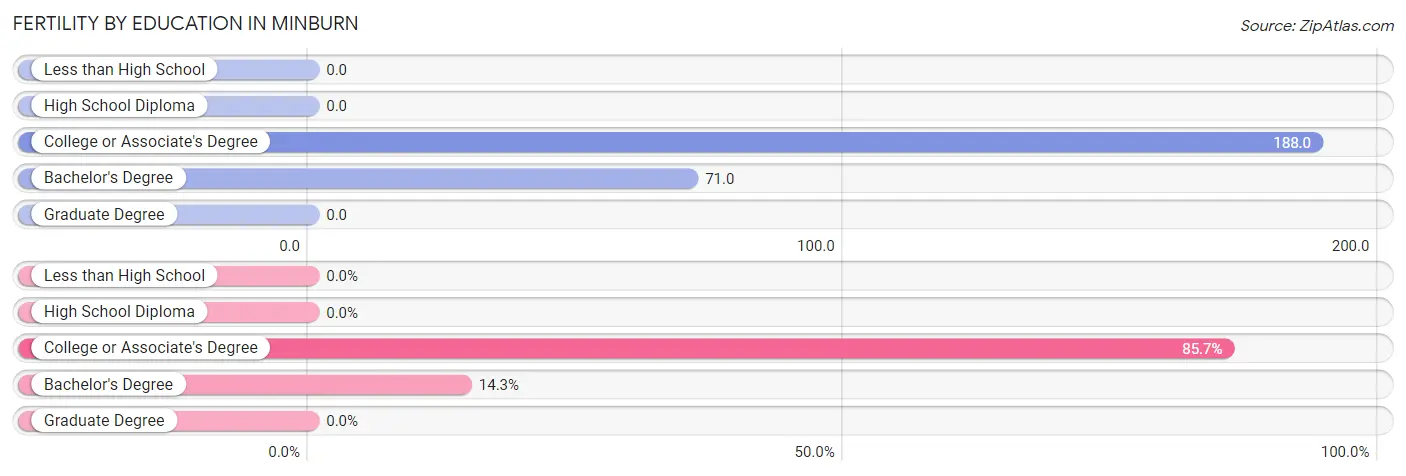 Female Fertility by Education Attainment in Minburn