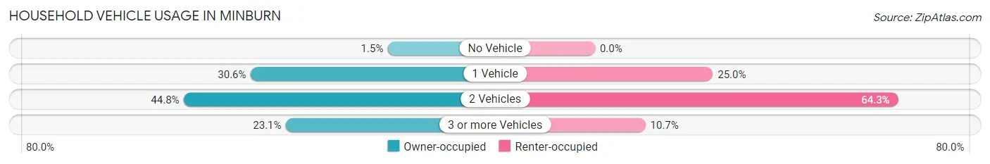 Household Vehicle Usage in Minburn