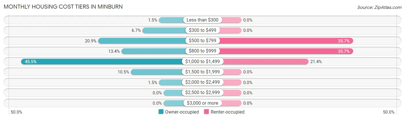 Monthly Housing Cost Tiers in Minburn