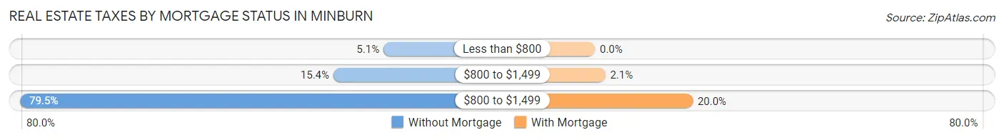 Real Estate Taxes by Mortgage Status in Minburn
