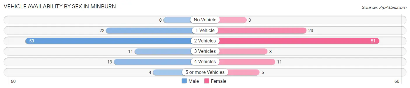 Vehicle Availability by Sex in Minburn