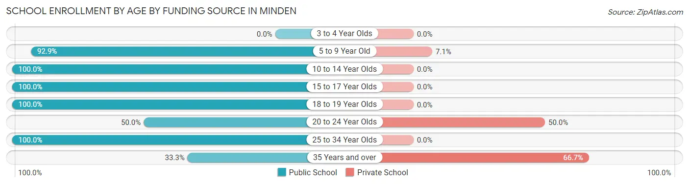 School Enrollment by Age by Funding Source in Minden