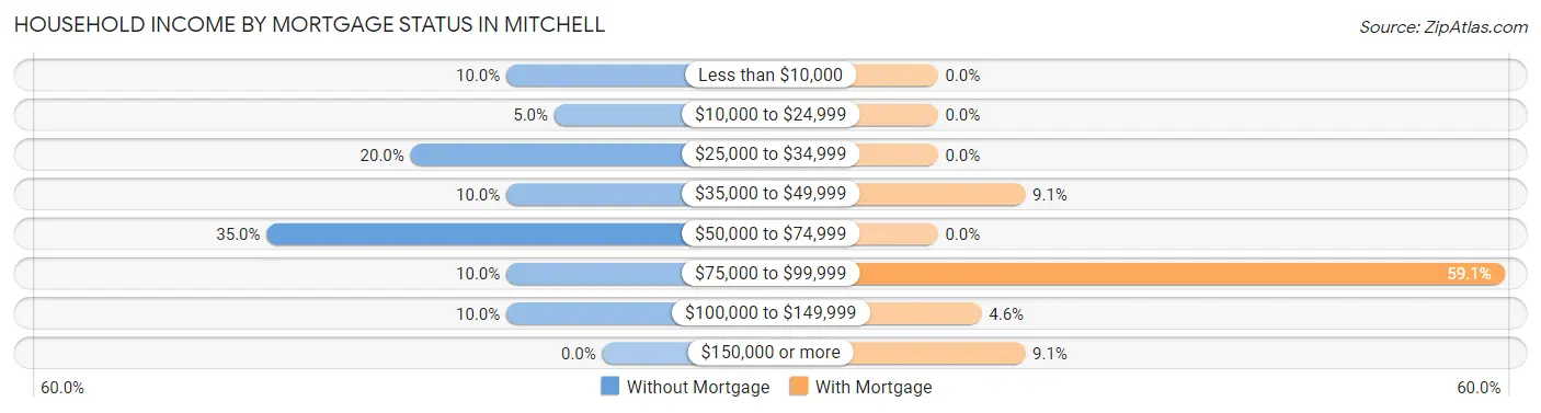 Household Income by Mortgage Status in Mitchell
