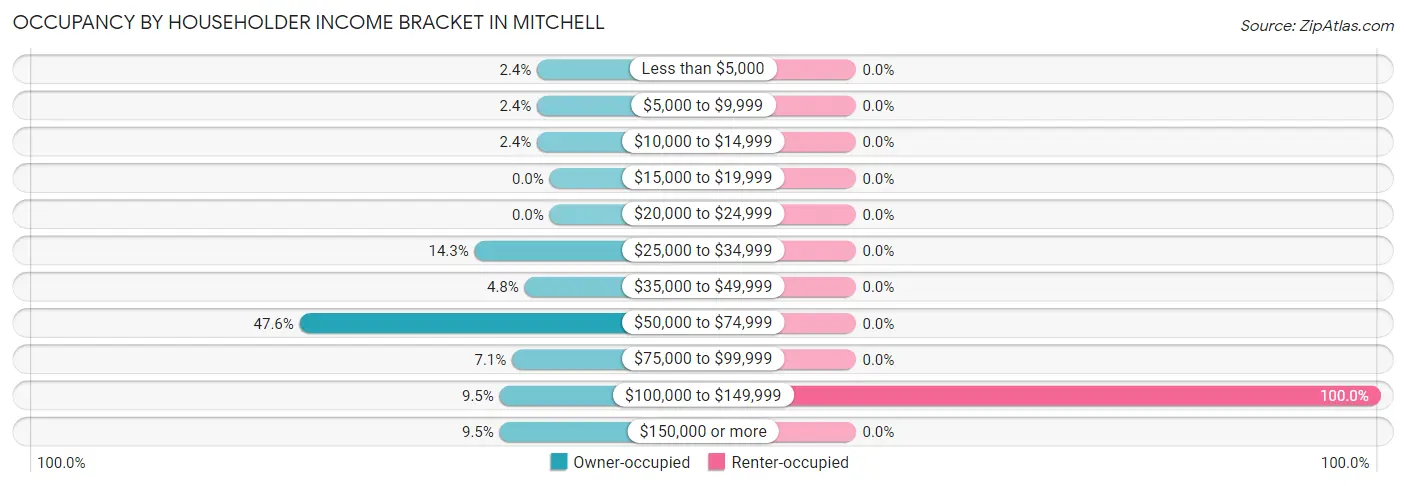 Occupancy by Householder Income Bracket in Mitchell