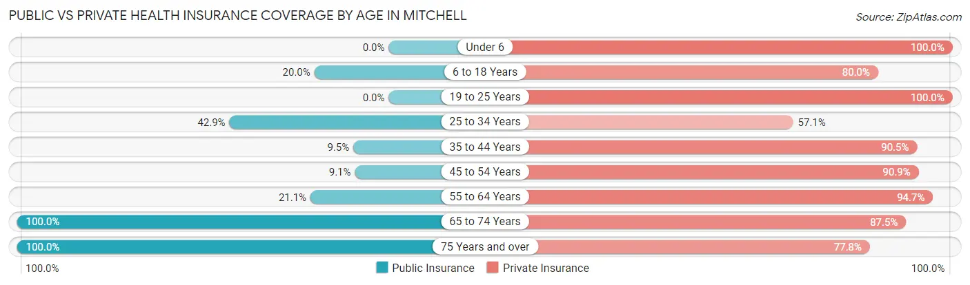 Public vs Private Health Insurance Coverage by Age in Mitchell