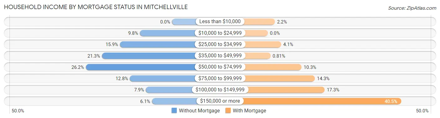 Household Income by Mortgage Status in Mitchellville
