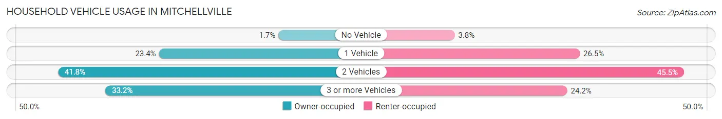 Household Vehicle Usage in Mitchellville