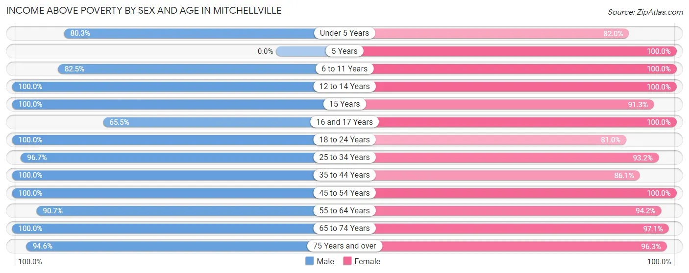 Income Above Poverty by Sex and Age in Mitchellville